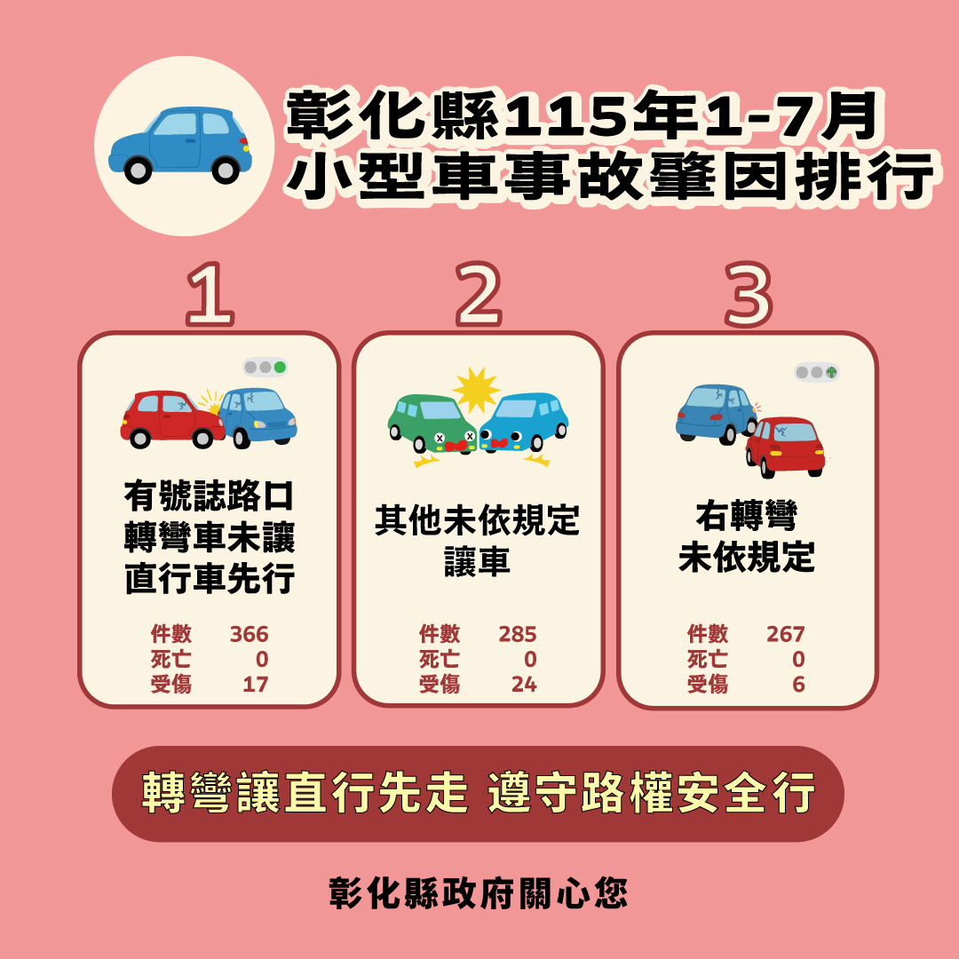 【交通安全宣導】轉知：本縣115年1-7月道路交通事故統計 的代表圖片